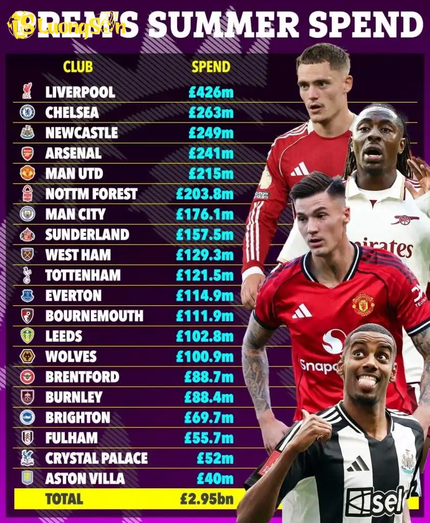 Chi tiêu kỷ lục của Ngoại hạng Anh trong mùa hè vừa qua. (Ảnh: The Sun) Chi tiêu kỷ lục của Ngoại hạng Anh trong mùa hè vừa qua